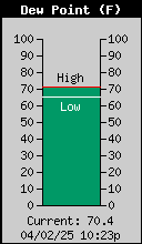 Current Outside Dewpoint