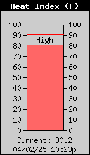 Current Outside Heat Index
