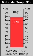 Current Outside Temperature