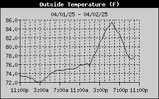 Outside Temp History