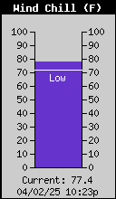 Current Wind Chill